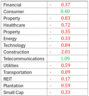 Trader’s Look at Market – “Markets await CPI tonight; YINSON receives USD 1 bil funding from Abu Dhabi” (15 Jan 2025)