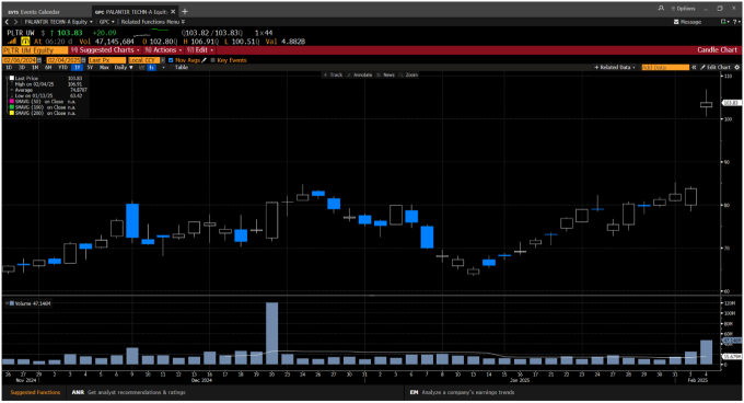 Trader’s Look at Market – “Wall Street Rebound on Earnings despite China Retaliates” (5 Feb 2025)