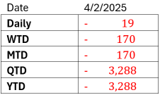 Trader’s Look at Market – “Wall Street Rebound on Earnings despite China Retaliates” (5 Feb 2025)