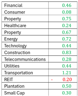 Trader’s Look at Market – “Global Investors brace for NFP tonight; NORTHERN Steals Spotlight with IPO Surge” (7 Feb 2025)