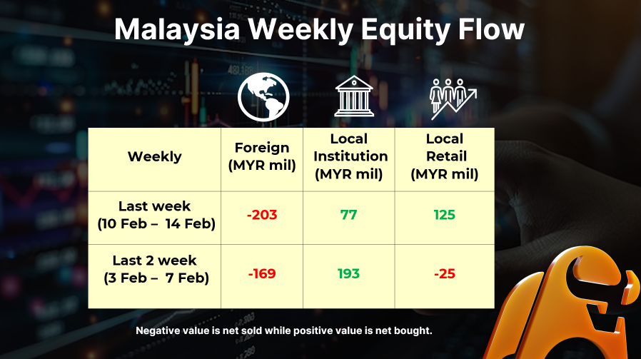 Malaysia Weekly Equity Flow (17 Feb 2025)