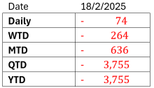 Trader’s Edge – “INTEL Rallied on Possible Deal between TSMC and Broadcom; HARTA Dragged Down Domestic Glove Sector” (19 Feb 2025)