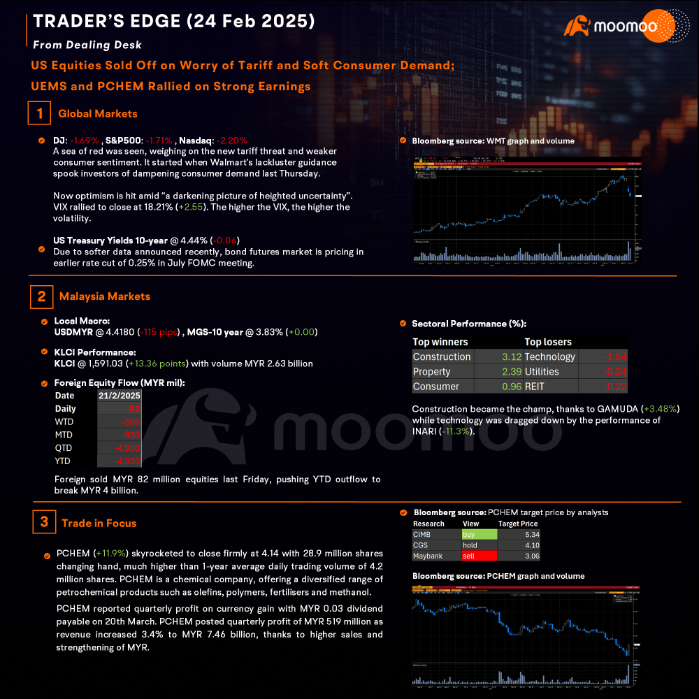 Trader’sEdge – “US Equities Sold off on Worry of Tariff and Soft Consumer Demand; UEMSand PCHEM Rallied on Strong Earnings” (24 Feb 2025)