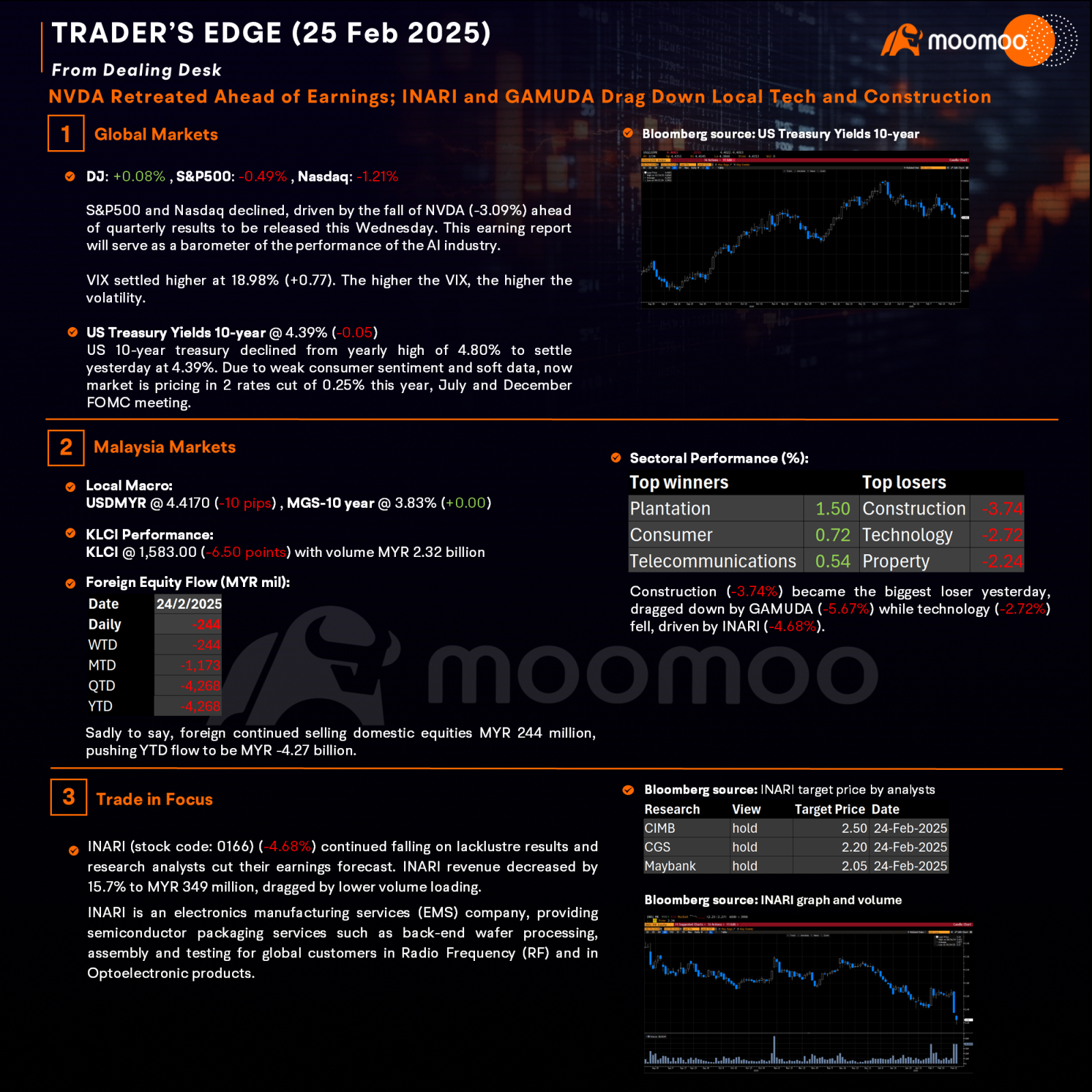 Trader's Edge - NVDA Retreated Ahead of Earnings; INARI and GAMUDA Drag Down Local Tech and Construction (25 Feb 2025) 