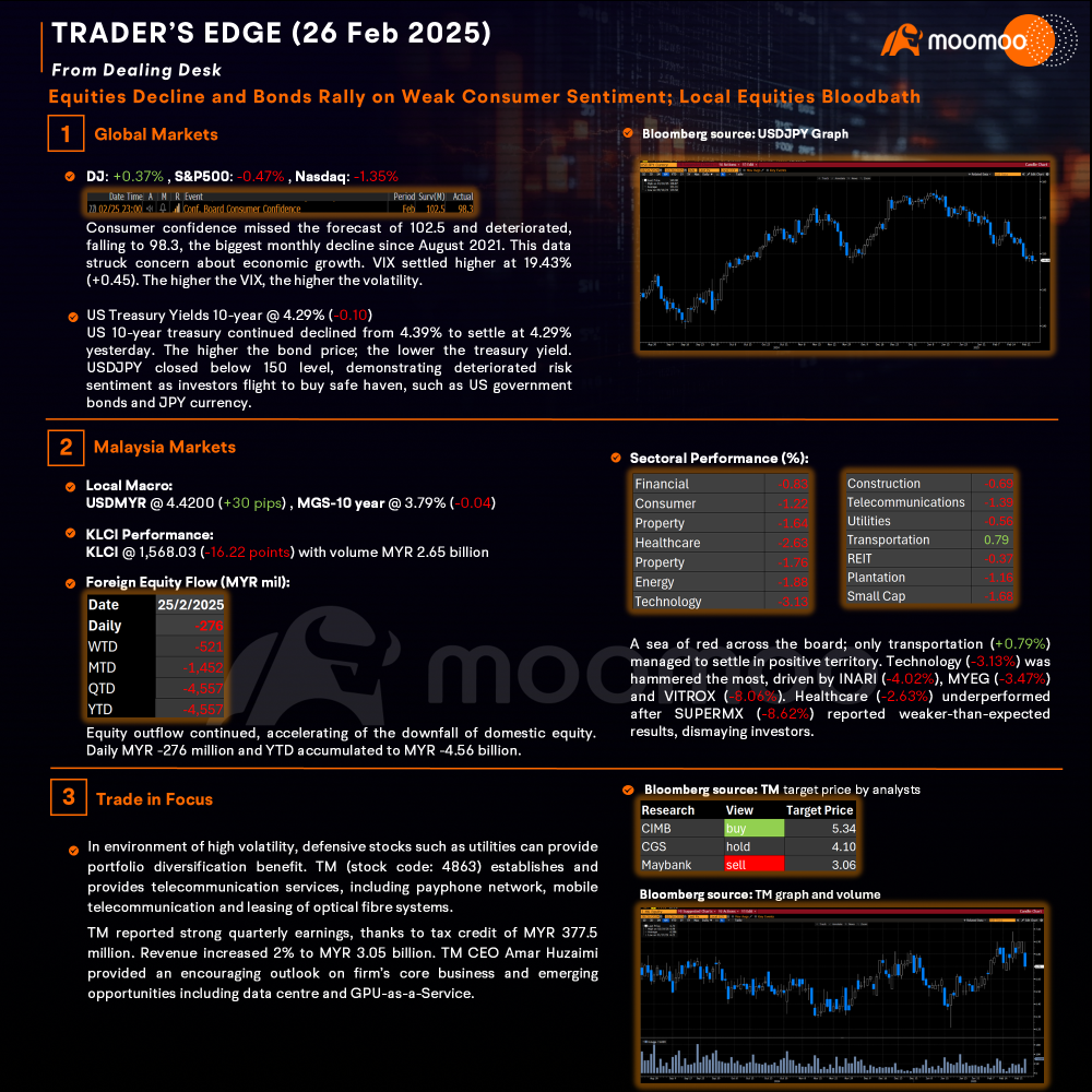 TRADER’S EDGE (26 Feb 2025) - Equities Decline and Bonds Rally on Weak Consumer Sentiment; Local Equities Bloodbath