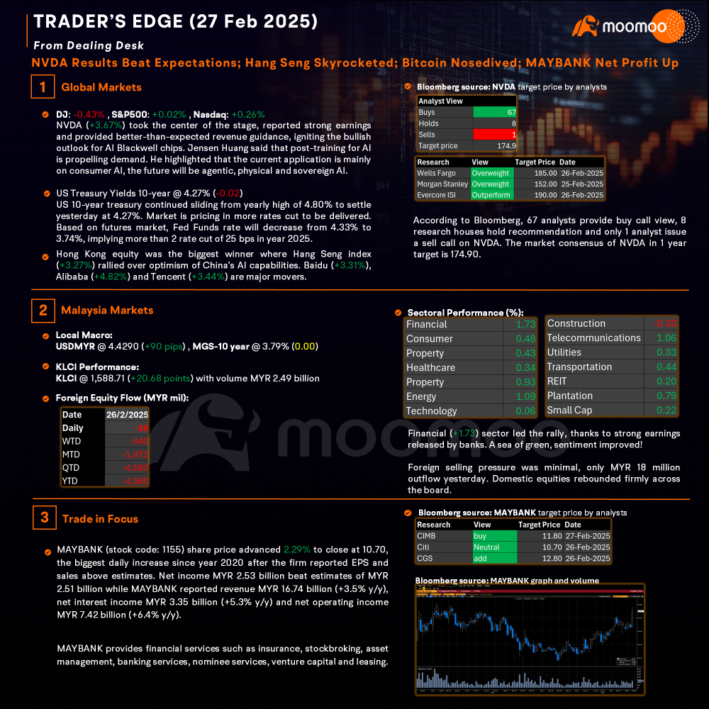 Trader’s Edge (27 Feb 2025) - NVDA Results Beat Expectations; Hang Seng Index Skyrocketed; Bitcoin Nosedived; MAYBANK Net Profit Up