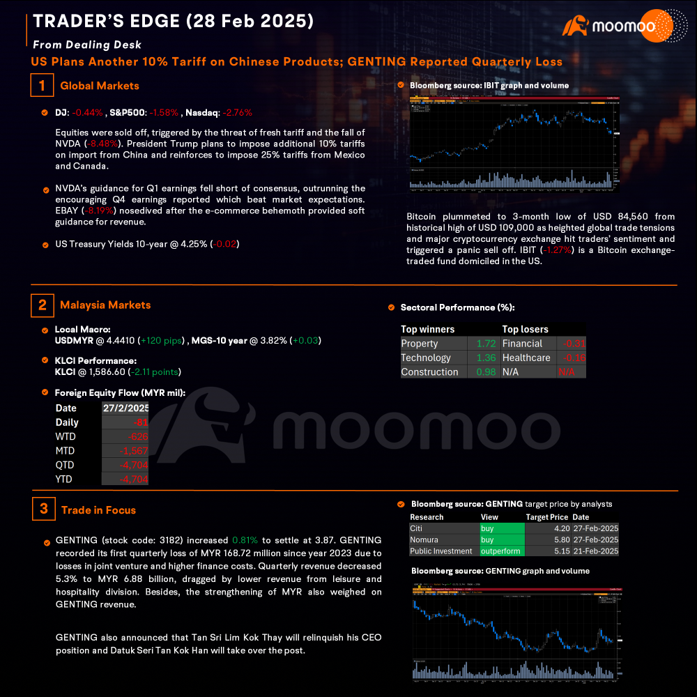 TRADER’S EDGE (28 Feb 2025) - US Plans Another 10% Tariff on Chinese Products; GENTING Reported Quarterly Loss 