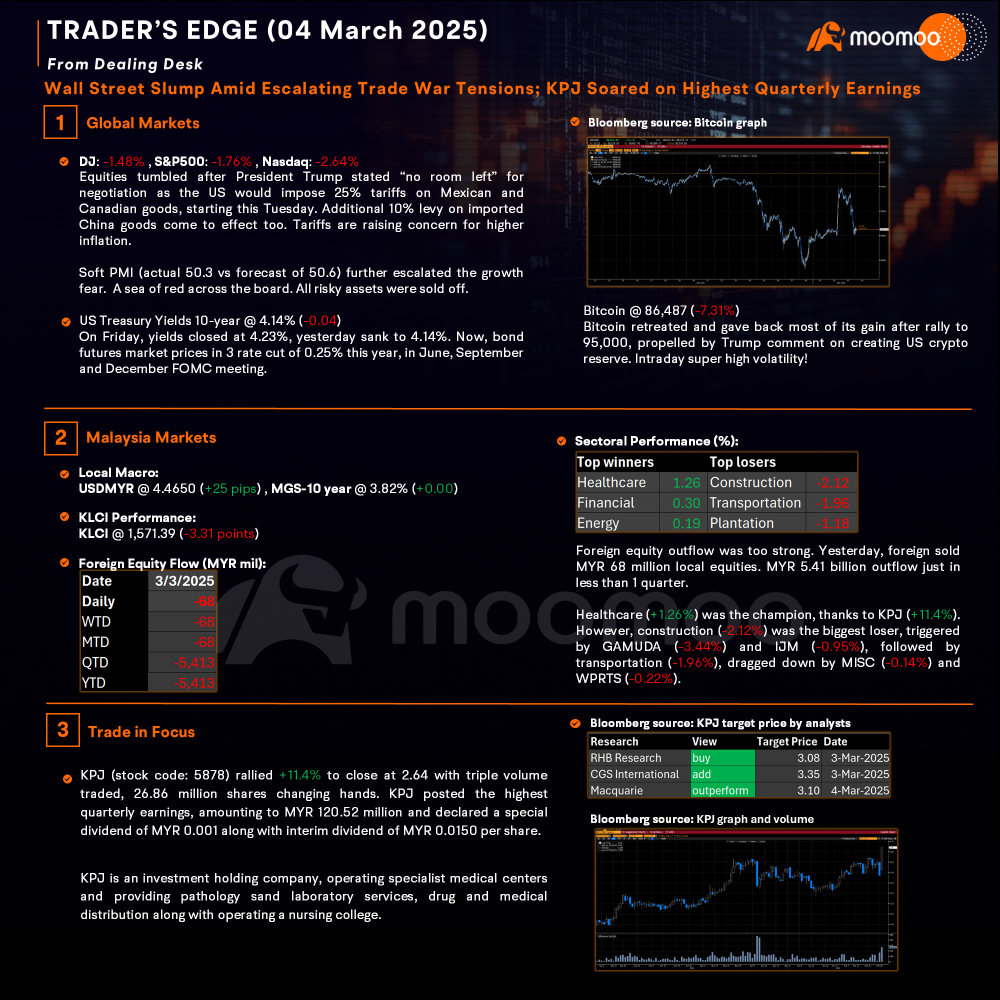 Trader’s Edge (4 Mar 2025) - Wall Street Slump Amid Escalating Trade War Tensions; KPJ Soared on Highest Quarterly Earnings