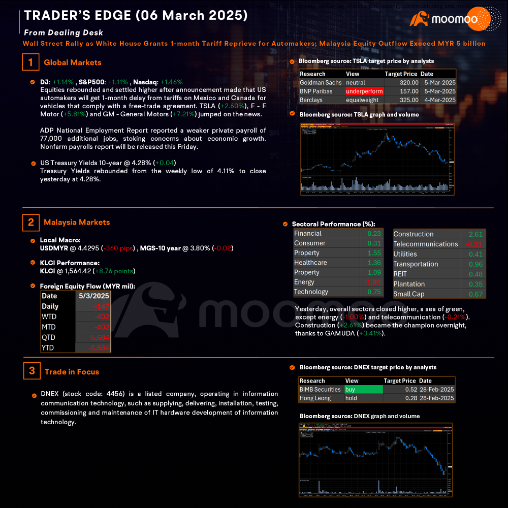 Trader’s Edge (6 Mar 2025) - Wall Street Rally as White House Grants 1-month Tariff Reprieve for Automakers; Malaysia Equity Outflow Exceed MYR 5billion 