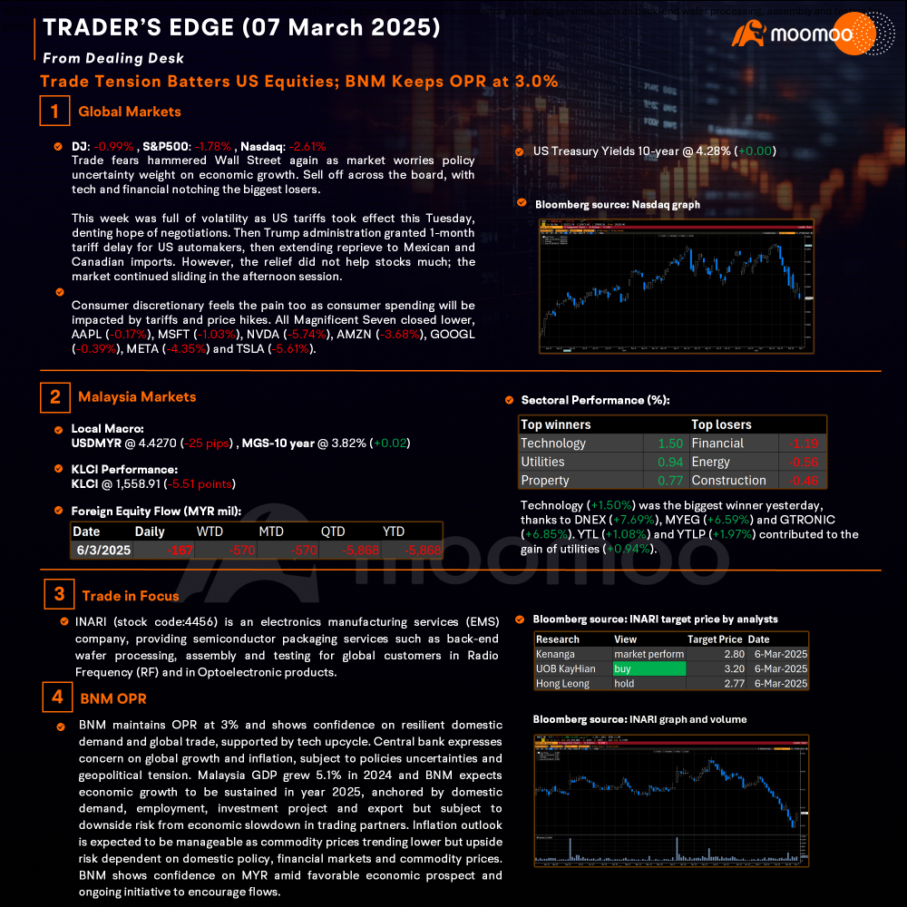 Trader’s Edge (7 Mar 2025) - Trade Tension Batters US Equities; BNM Keeps OPR at 3.0%