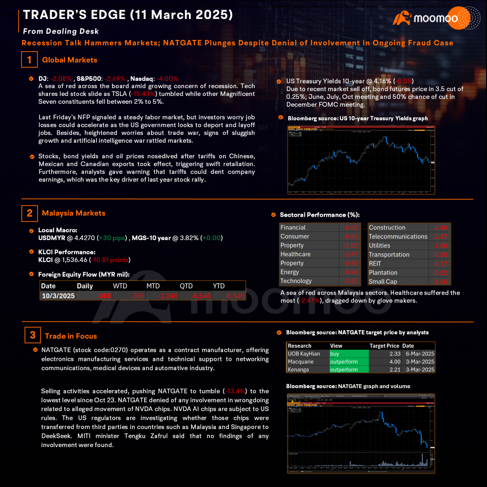 Trader’s Edge (11 Mar 2025) - Recession Talk Hammers Markets; NATGATE Plunges Despite Denial of Involvement in Ongoing Fraud Case