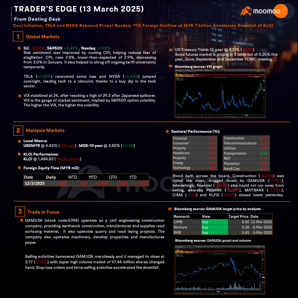 Trader’s Edge (13 Mar 2025) - Cool Inflation, TSLA and NVDA Rebound Propel Nasdaq; YTD Foreign Outflow of MYR 7 billion Accelerate Downfall of KLCI