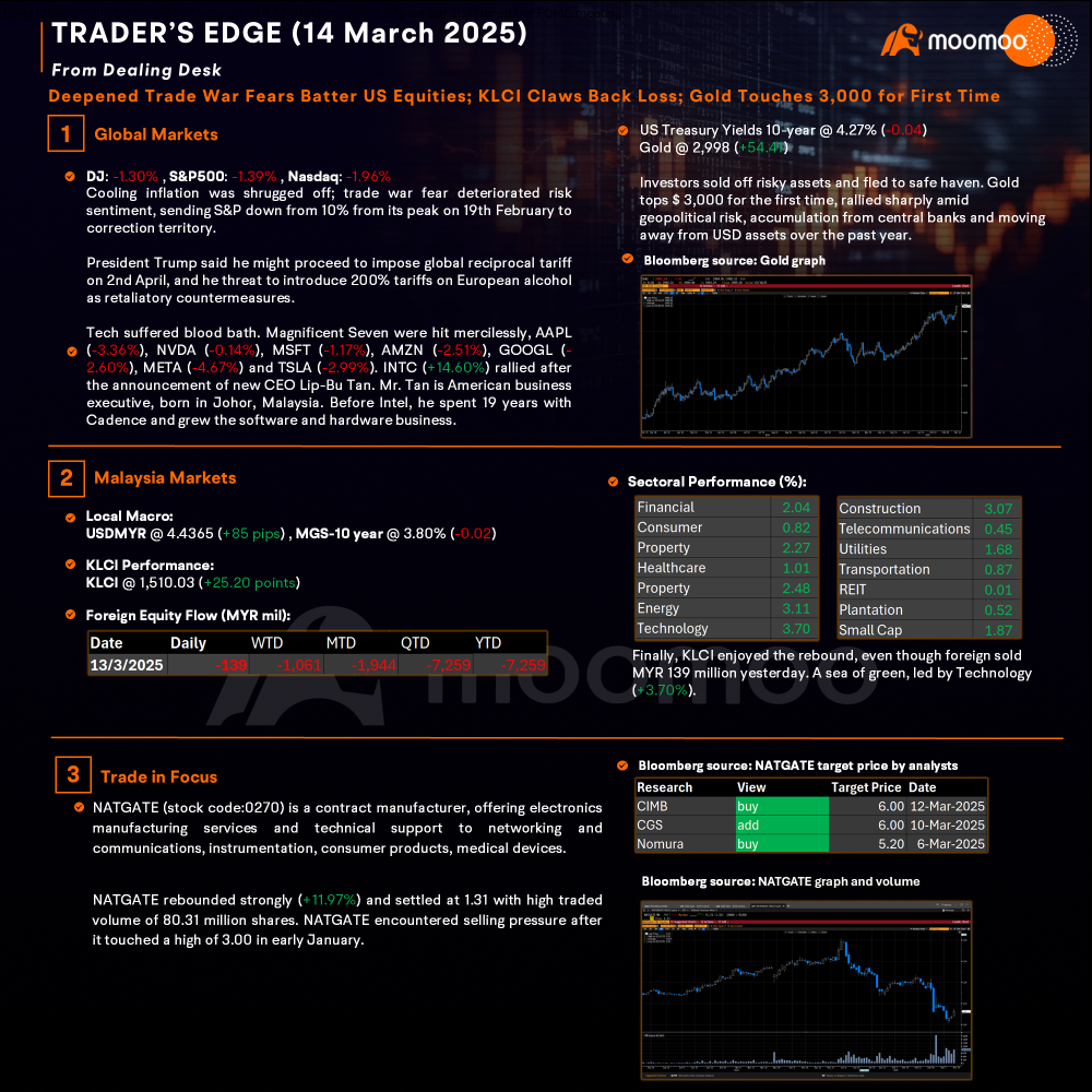 Trader’s Edge (14 Mar 2025)- Deepened Trade War Fears Batter US Equities; KLCI Claws Back Loss; Gold Touches 3,000 for First Time