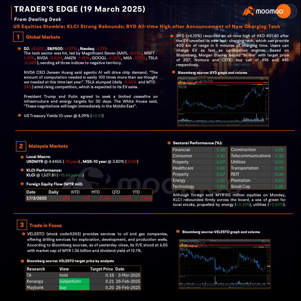 Trader’s Edge (19 Mar 2025) - US Equities Stumble; KLCI Strong Rebounds; BYD All-time High after Announcement of New Charging Tech