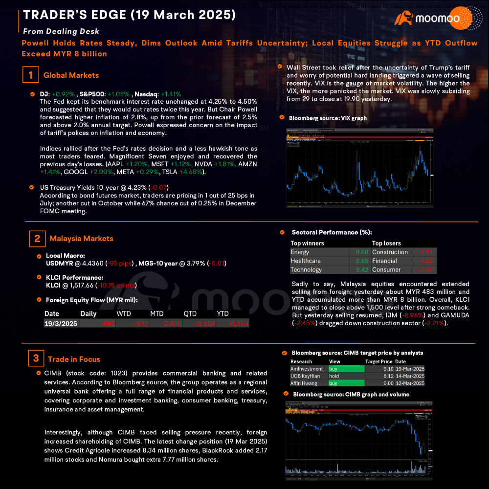 Trader’s Edge (20 Mar 2025) - Powell Holds Rates Steady, Dims Outlook Amid Tariffs Uncertainty; Local Equities Struggle as YTD Outflow Exceed MYR 8 billion