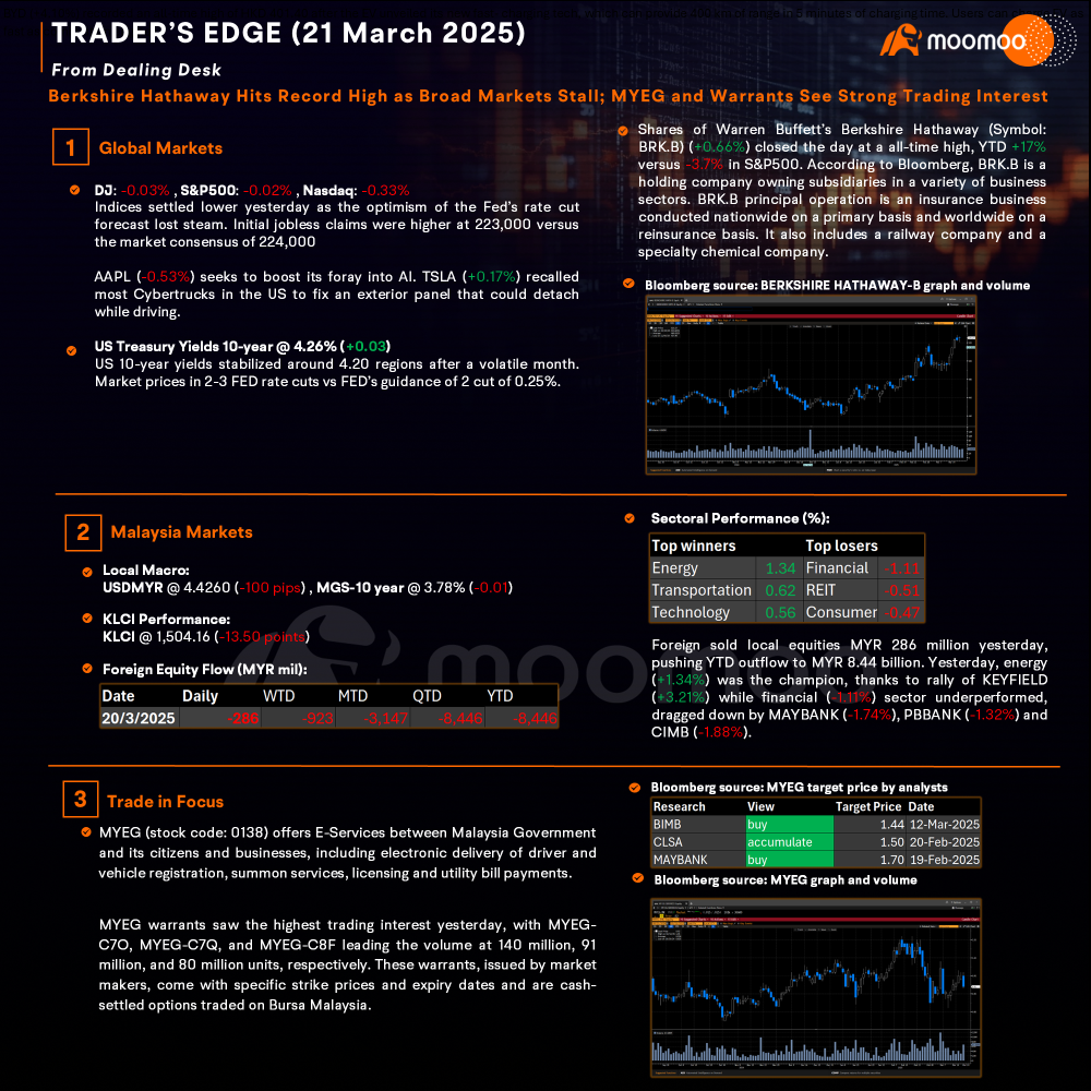 Trader’s Edge (21 Mar 2025) - Berkshire Hathaway Hits Record High as Broad Markets Stall; MYEG and Warrants See Strong Trading Interest