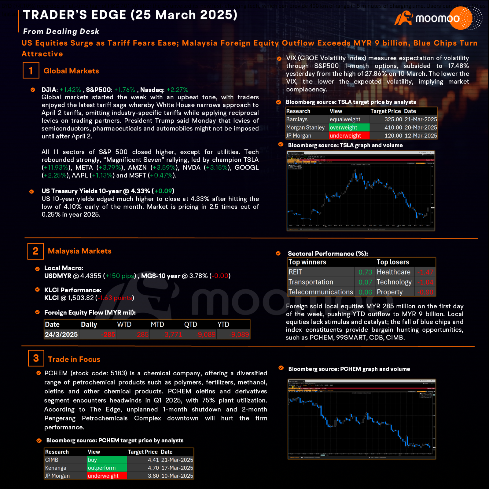 Trader’s Edge (25 Mar 2025) - US Equities Surge as Tariff Fears Ease; Malaysia Foreign Equity Outflow Exceeds MYR 9 billion, Blue Chips Turn Attractive