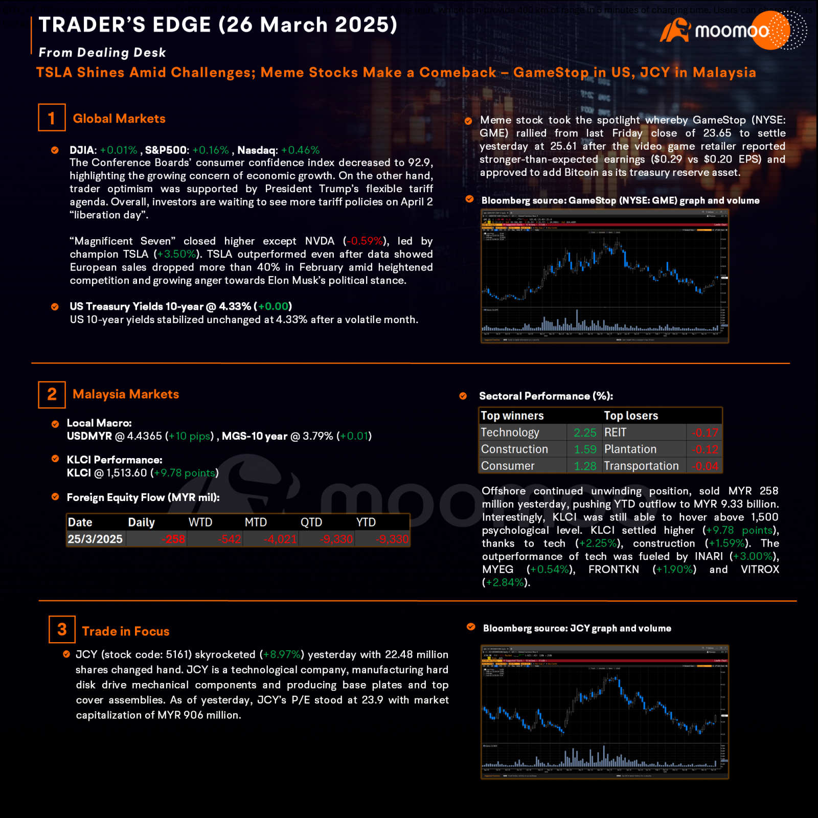 Trader’s Edge (26 Mar 2025) - TSLA Shines Amid Challenges; Meme Stocks Make a Comeback – GameStop in US, JCY in Malaysia