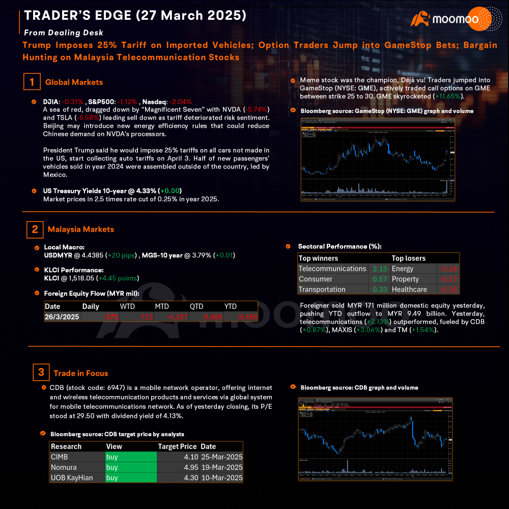 Trader’s Edge (27 Mar 2025) - Trump Imposes 25% Tariff on Imported Vehicles; Option Traders Jump into GameStop Bets; Bargain Hunting on Malaysia Telecommunication Stocks