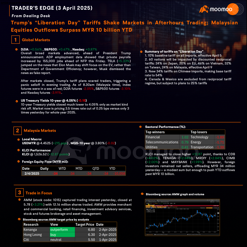 Trader’s Edge (3 Apr 2025) - Trump’s “Liberation Day” Tariffs Shake Markets in Afterhours Trading; Malaysian Equities Outflows Surpass MYR 10billion YTD