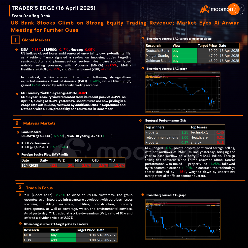 Trader’s Edge (16 Apr 2025) - US Bank Stocks Climb on Strong Equity Trading Revenue; Market Eyes Xi-Anwar Meeting for Further Cues
