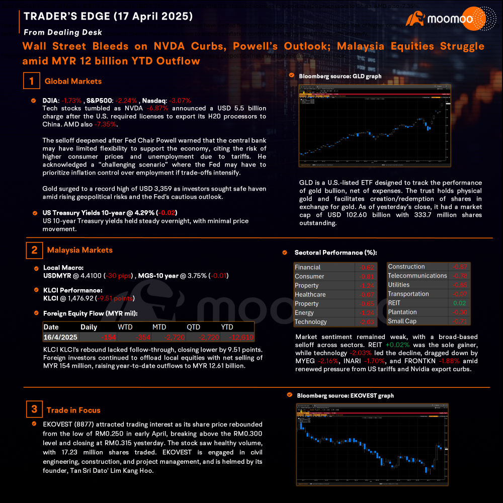 Trader’s Edge (17 Apr 2025) - Wall Street Bleeds on Nvidia Curbs, Powell’s Outlook; Malaysia Equities Struggle amid MYR 12 billion YTD Outflow