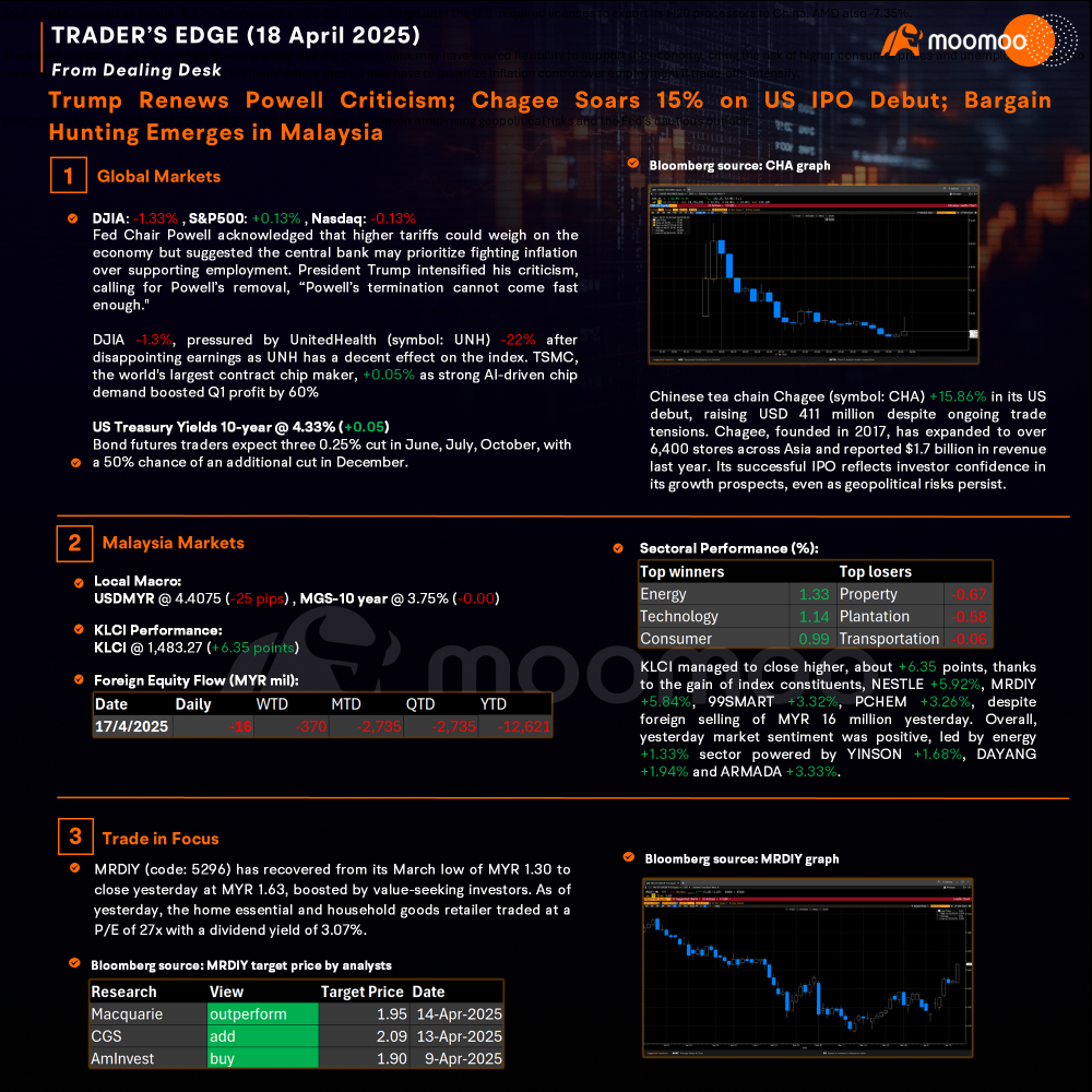 Trader’s Edge (18 Apr 2025) - Trump Renews Powell Criticism; Chagee Soars 15% on US IPO Debut; Bargain Hunting Emerges in Malaysia