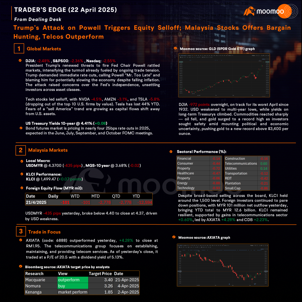 Trader’s Edge (22 Apr 2025) - Trump’s Attack on Powell Triggers Equity Selloff; Malaysia Stocks Offers Bargain Hunting, Telcos Outperform