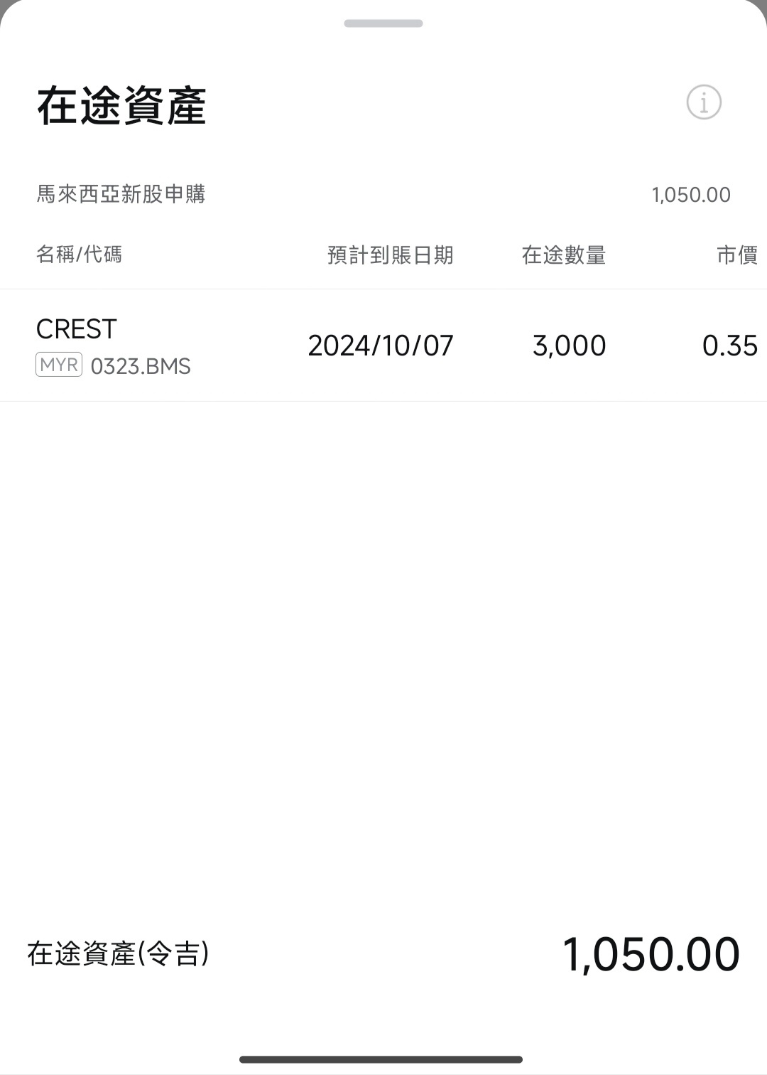 $CREST (0323.MY)$ lucky[呲牙] 第三次申请ipo，没想到就中了…