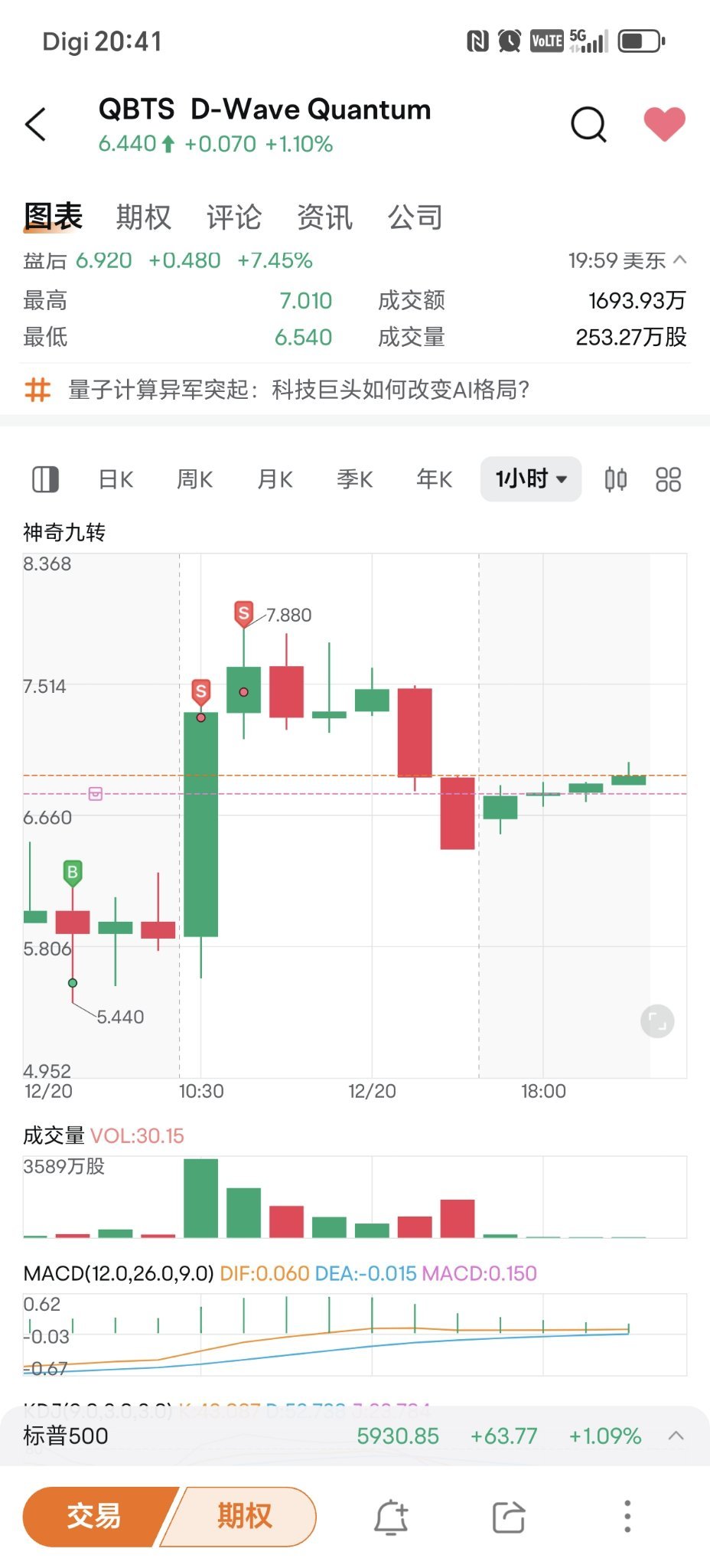 $D-Wave Quantum (QBTS.US)$