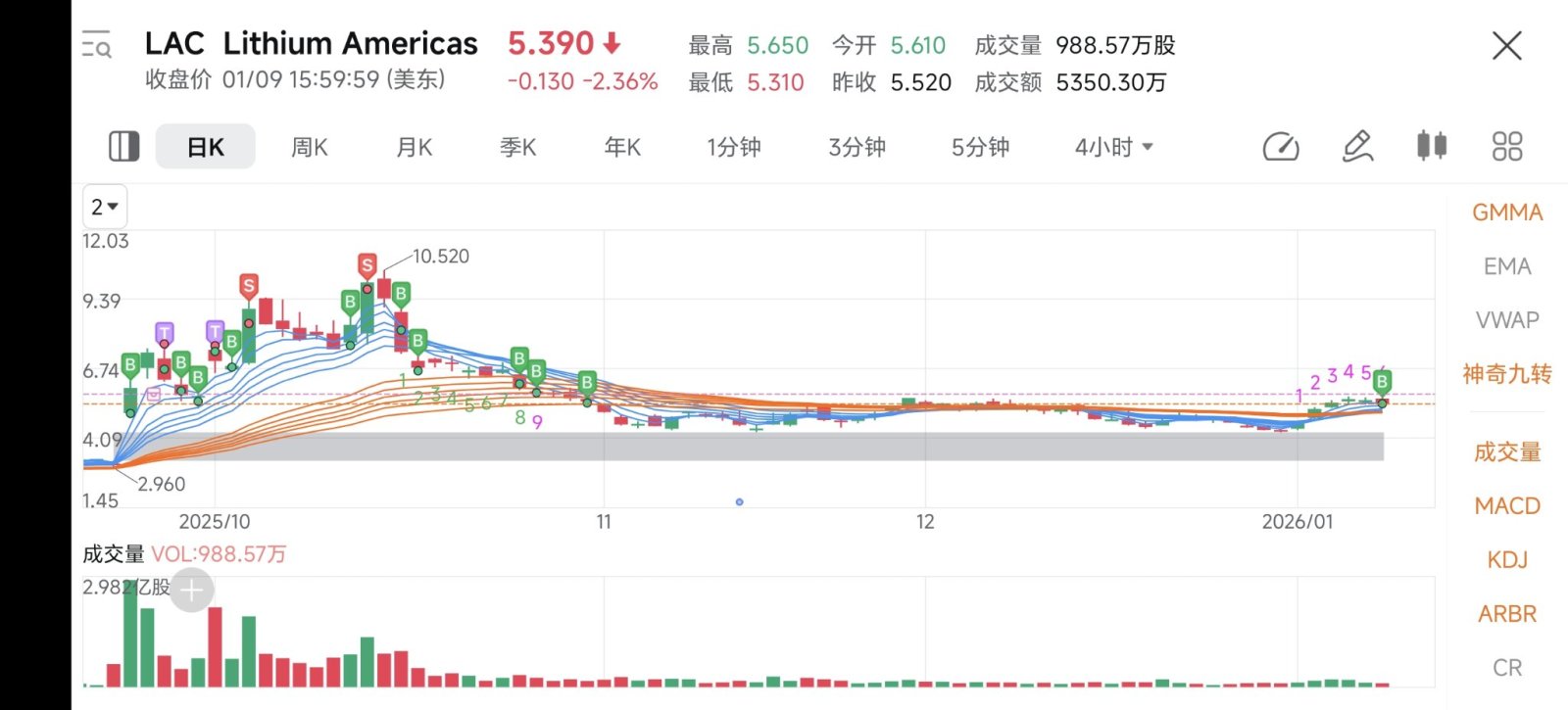 Lithium Americas (LAC.US)$ 應該差不多了。期待一個利好就可以上了。 - moomoo 社區