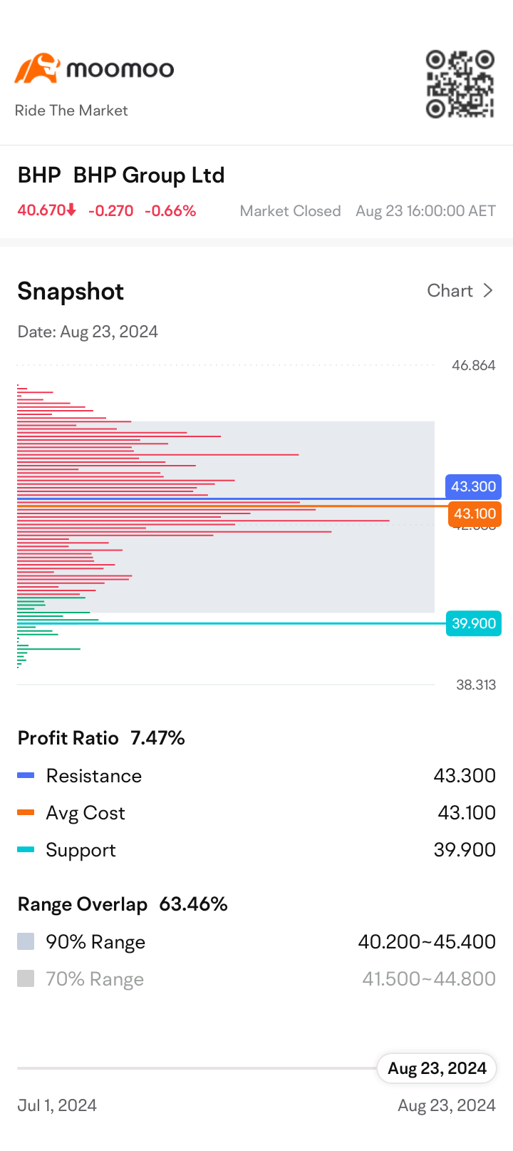 $BHP Group Ltd (BHP.AU)$