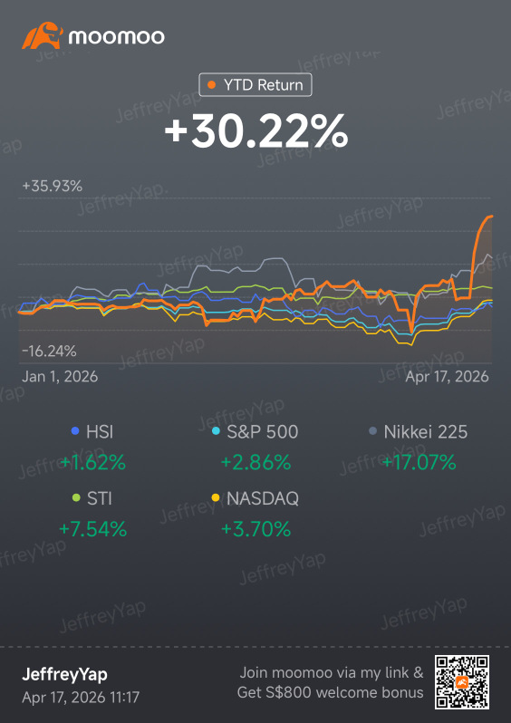 4月17日 - 四个月内涨幅达30%