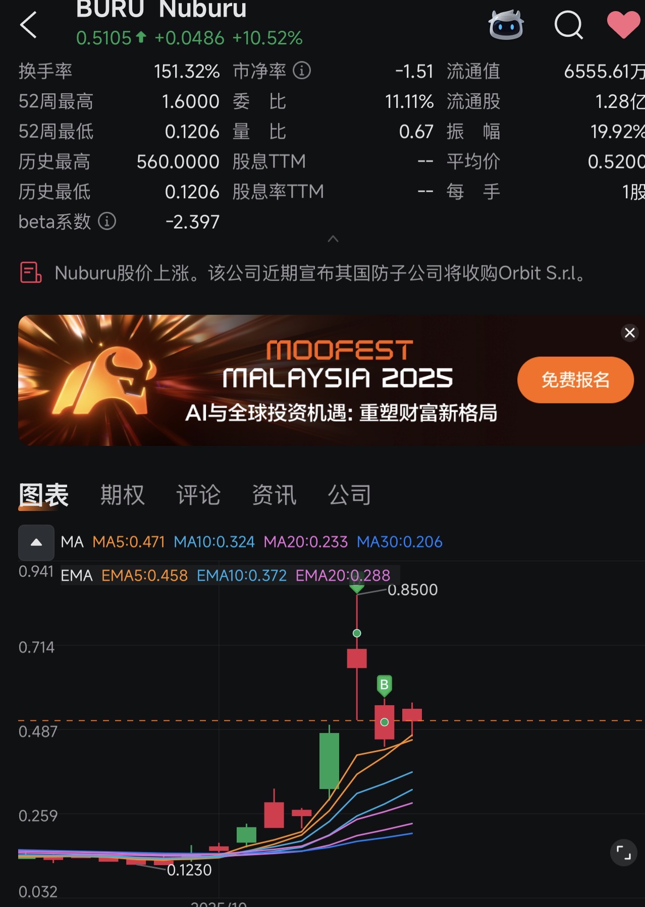 BUY THE DIP! 🚀🌕 soon 3$ ‼️