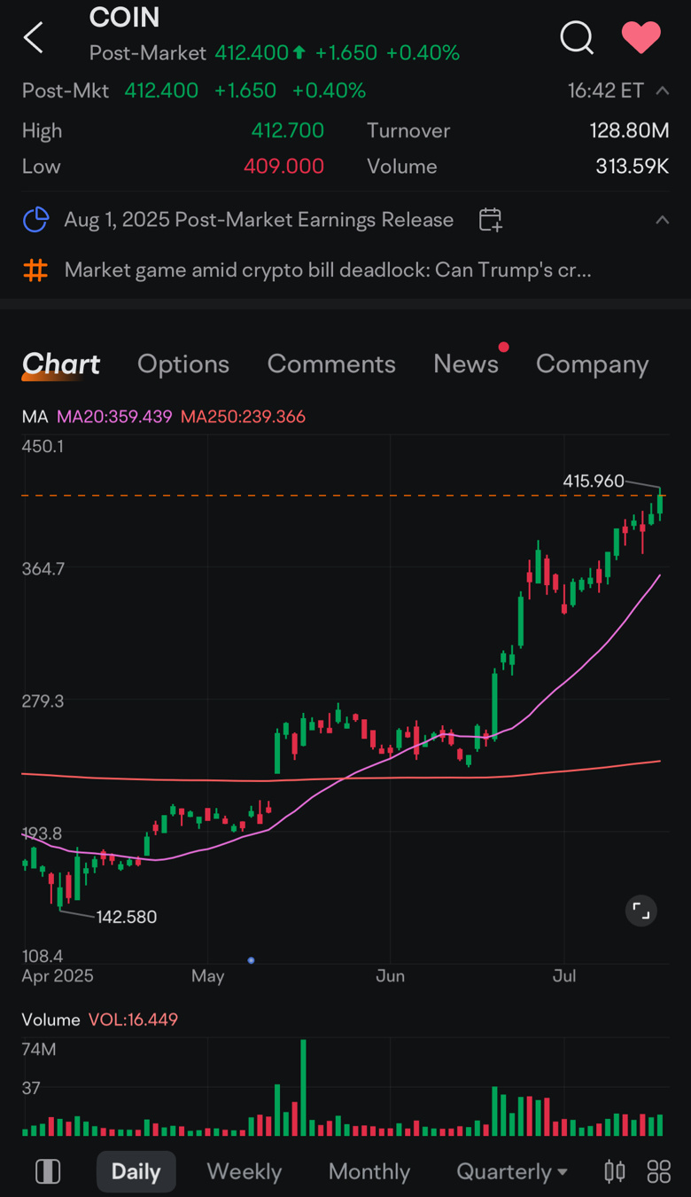 $Coinbase (COIN.US)$ 令人印象深刻！自四月以來如此美麗的圖表[強] 繼續保持！