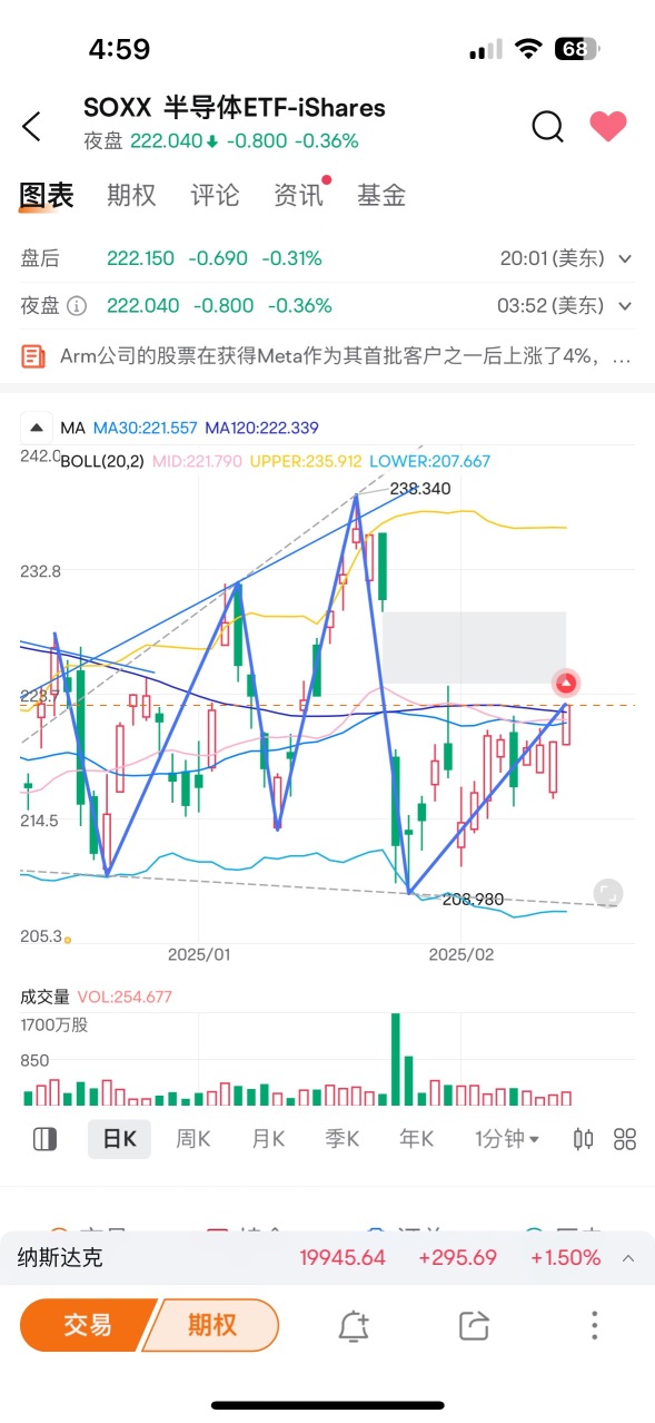 SOXX形成喇叭底，上漲概率94%