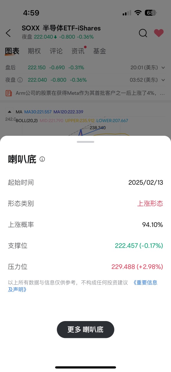 SOXXはトランペット底を形成しており、上昇の確率は94%です