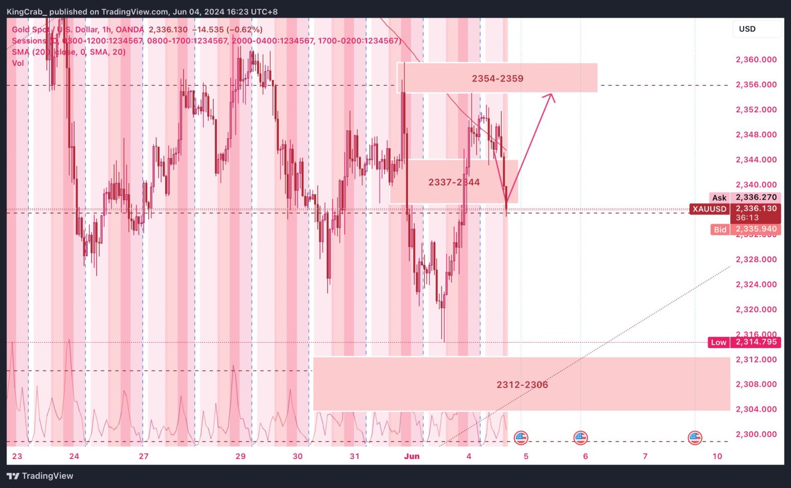 金/米ドル (XAUUSD.CFD)$ ロンドンのセッションは今日金をうまく扱っています！私のターゲットをすでに達成し... -  moomooコミュニティ