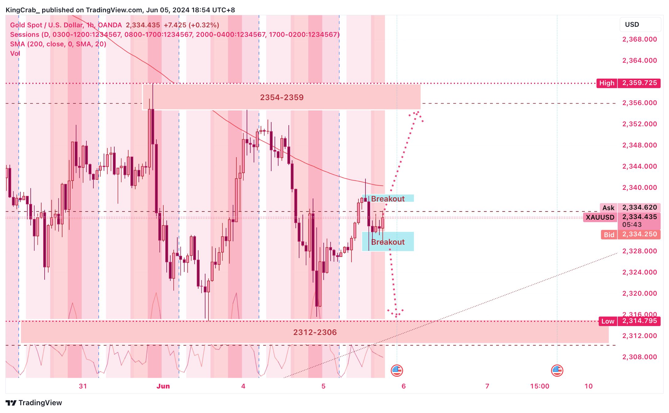 Gold Being a Bit Stubborn ?🤬