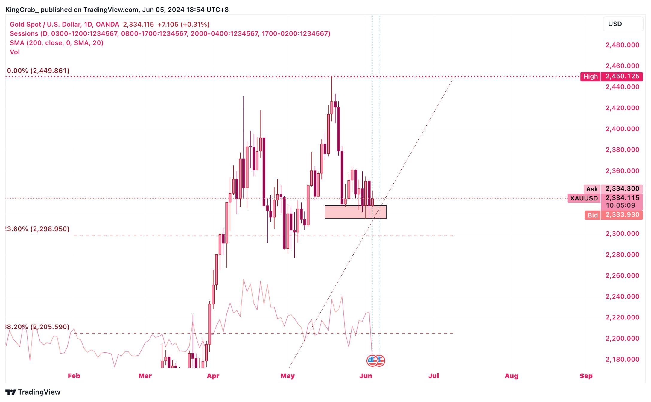 Gold Being a Bit Stubborn ?🤬