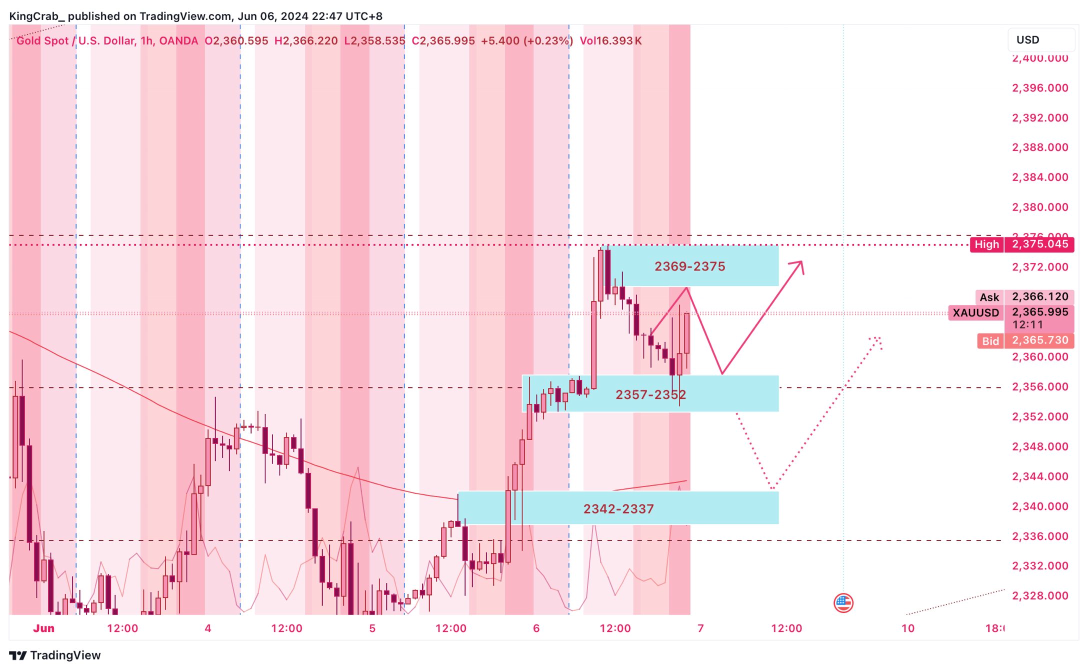 $黃金/美元 (XAUUSD.CFD)$ 是啊！黃金達到我的 2357 點利，就像我說的那樣！ 對這筆交易感覺很好在這裡，希望能夠再次打敗我的下一個目標 2369！ 我今天沒有能做我通常的深度分析，因為事情很忙。🥲 $黃金主連(2408) (GCmain.US)$