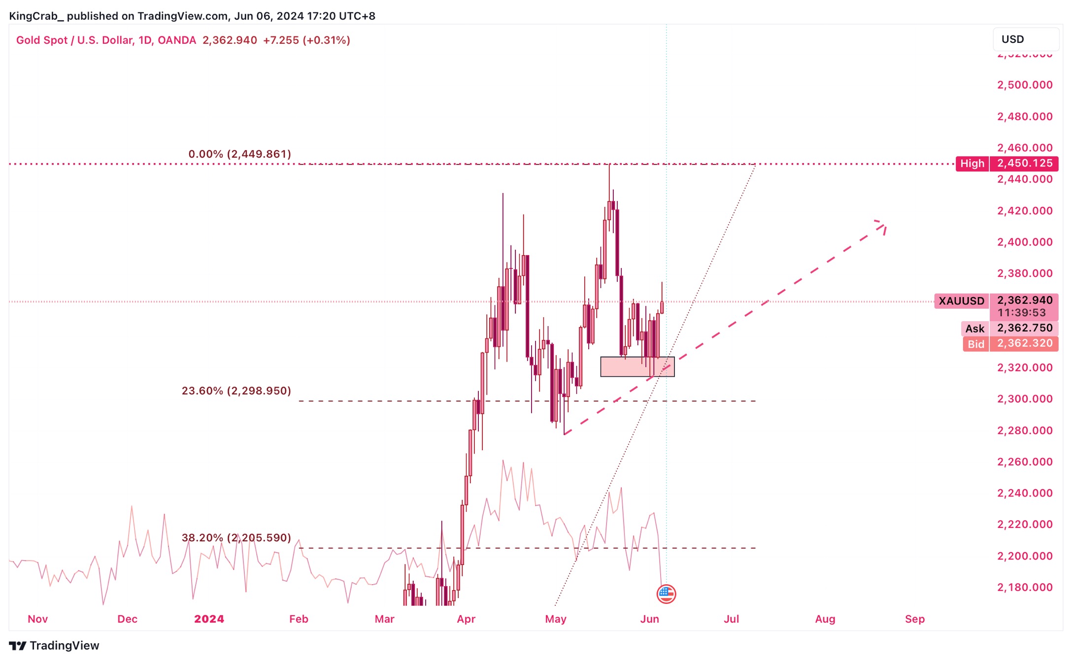 $XAU/USD (XAUUSD.CFD)$  皆さん、こんにちは。今日は更新がなくてごめんなさい。💀 でも大丈夫です、明日は大きなことが起こります。米国の非農業給与日で、誰もが呼吸をのむほど待っています。😌 給与の驚きが、状況を変える可能性があります。 データが予想より弱かった場合、FRBの強硬派の計画を損なう可...