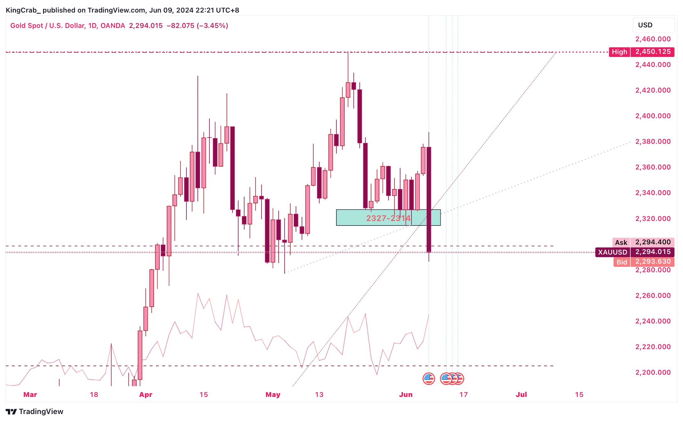 Gold Took a Beating This Week ! ☠️