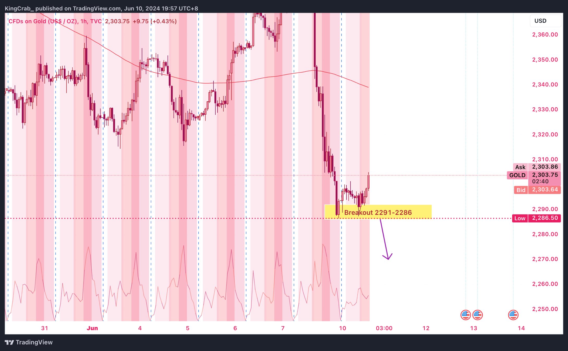 Big week for the markets this Wednesday ! We got two key events to watch . ☠️