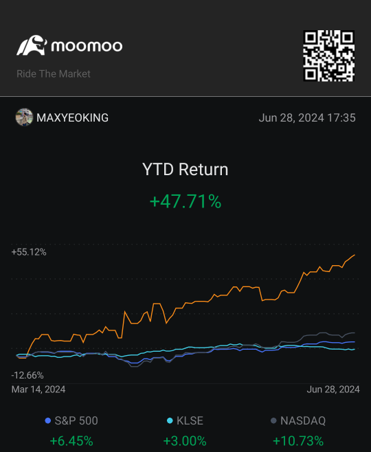 Almost 50% profit less than 5 month!!!