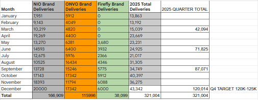 Prediction NIO delivery Q4
