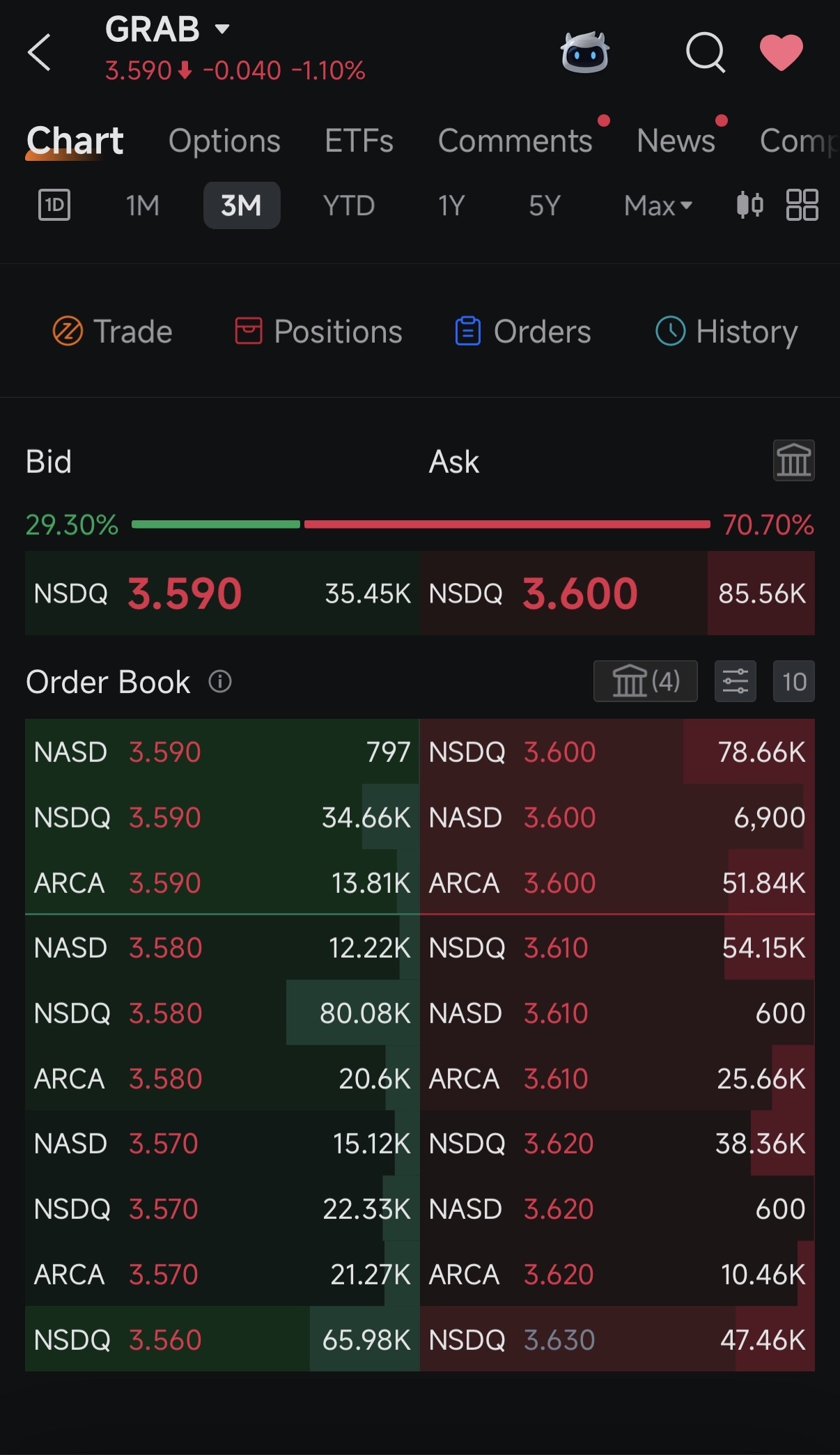 $Grab Holdings (GRAB.US)$ wow