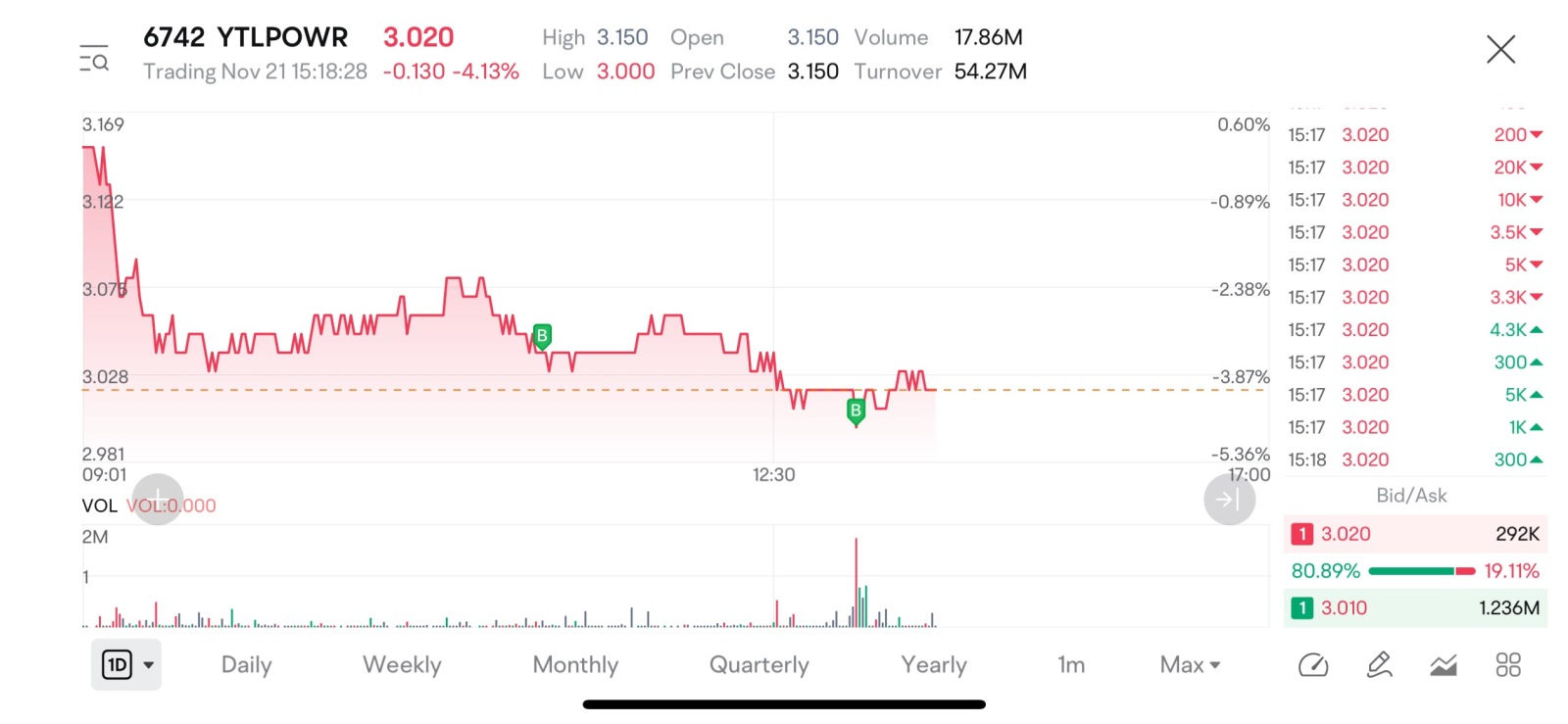 $YTLPOWR (6742.MY)$ 😂😂😂