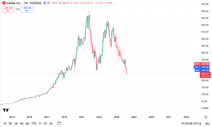“Is Adobe a Good Stock to Buy Now in Singapore ?”