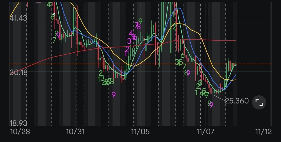 $Trump Media & Technology (DJT.US)$ Inverse Head & Shoulders ... Next week...